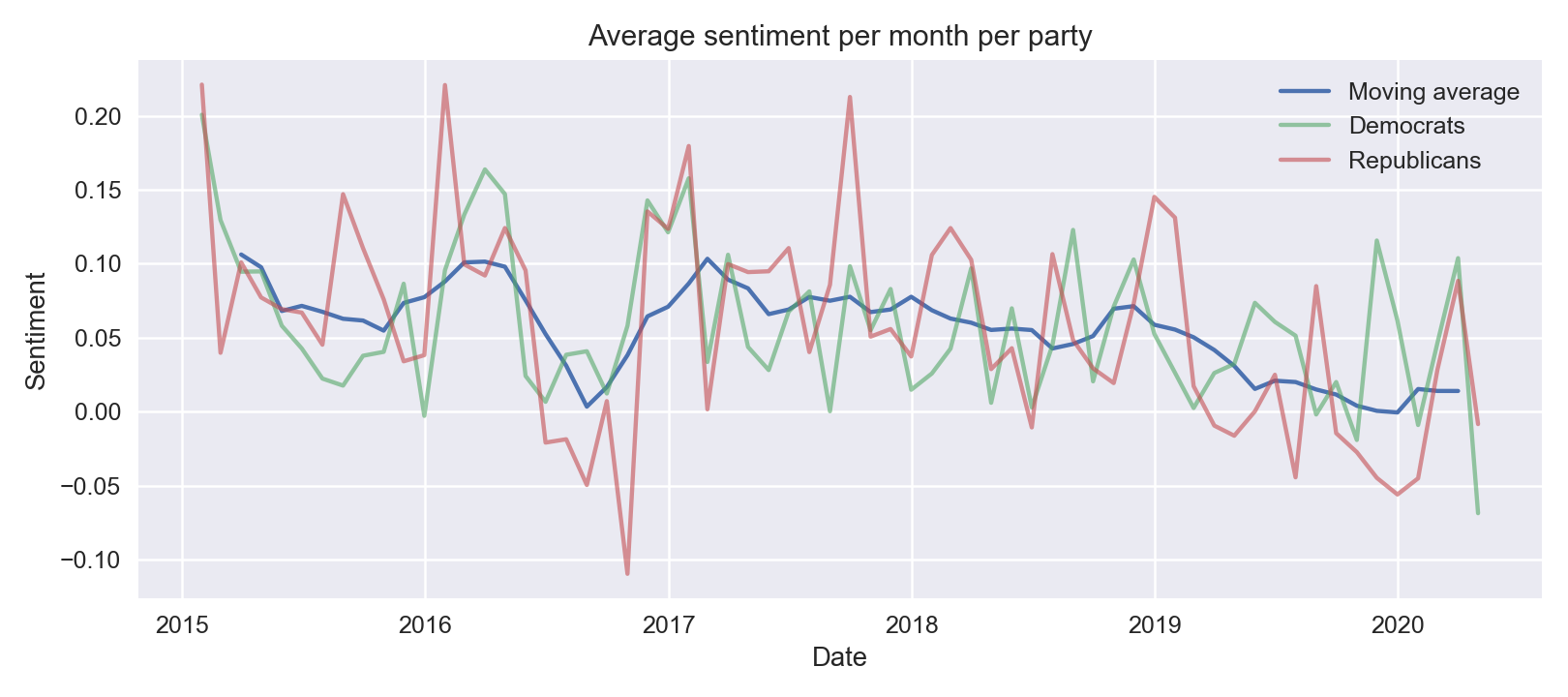 Average sentiment per month and party