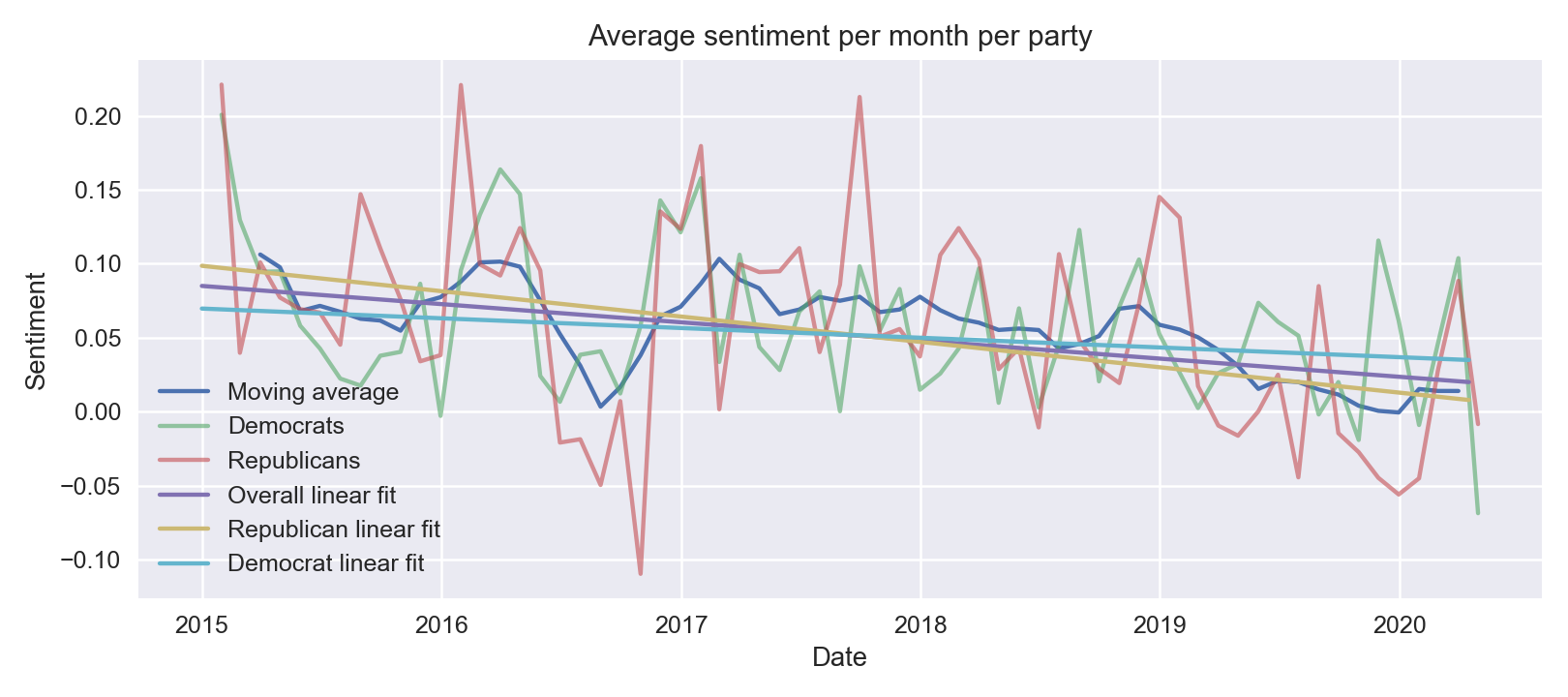 Sentiment by month and party with linear fits