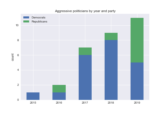Aggressivity by year and party