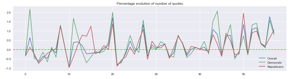 Percentage evolution of the number of quotes